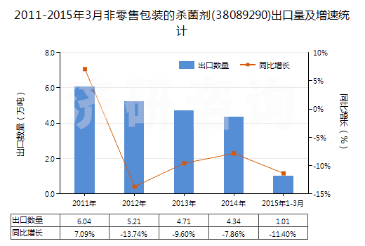 2011-2015年3月非零售包裝的殺菌劑(38089290)出口量及增速統(tǒng)計(jì)
